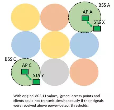 Aruba 802.11ax黑科技連載二 BSS著色技術(shù)