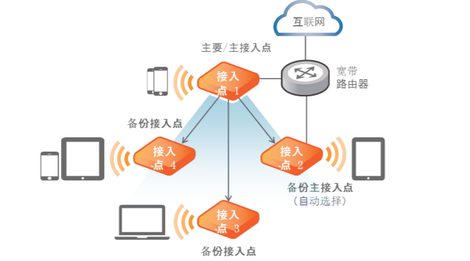 Ruckus AP 虛擬控制器 適用于中小企業(yè)的無(wú)控制器接入點(diǎn)解決方案