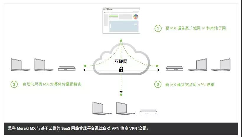 Cisco Meraki的自動VPN部署