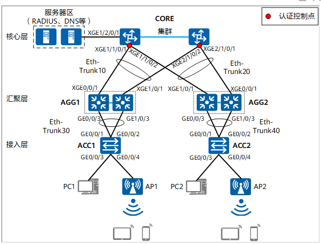 華為核心交換機(jī)做有線無線用戶認(rèn)證點(diǎn)，業(yè)務(wù)隨行--華為代理商